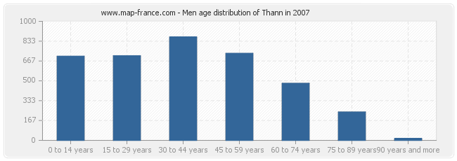 Men age distribution of Thann in 2007