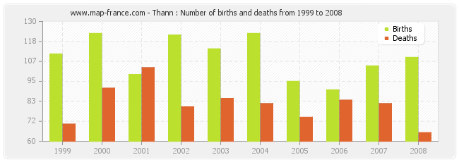 Thann : Number of births and deaths from 1999 to 2008
