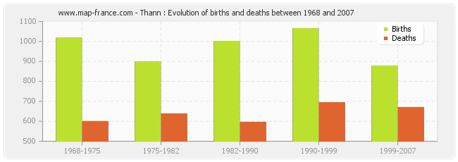 Thann : Evolution of births and deaths between 1968 and 2007
