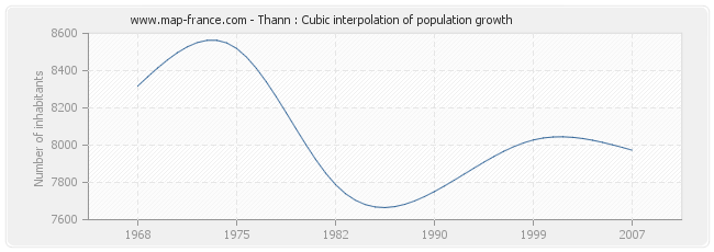 Thann : Cubic interpolation of population growth