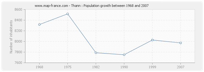 Population Thann