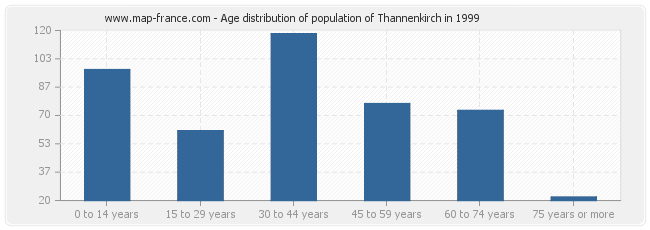 Age distribution of population of Thannenkirch in 1999