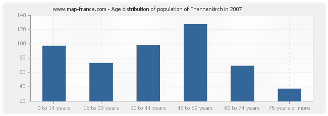 Age distribution of population of Thannenkirch in 2007