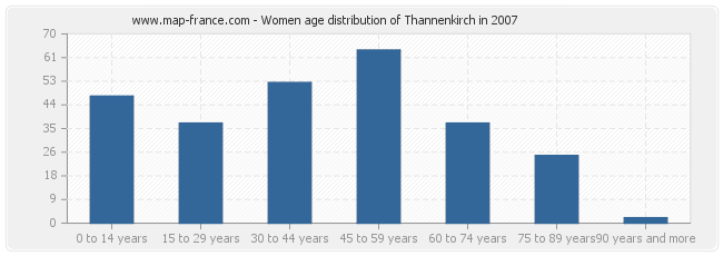 Women age distribution of Thannenkirch in 2007