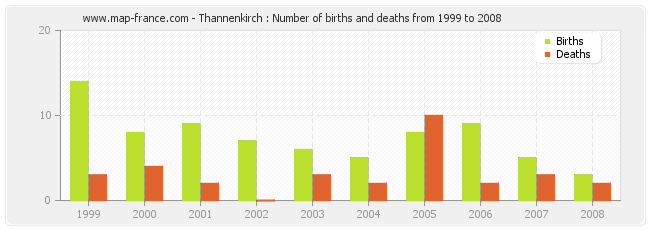 Thannenkirch : Number of births and deaths from 1999 to 2008