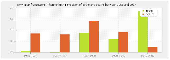 Thannenkirch : Evolution of births and deaths between 1968 and 2007