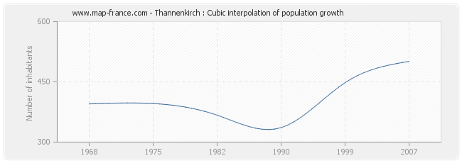 Thannenkirch : Cubic interpolation of population growth