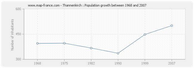 Population Thannenkirch