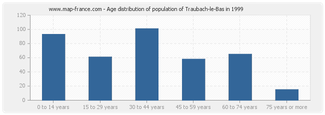 Age distribution of population of Traubach-le-Bas in 1999