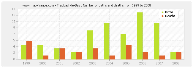 Traubach-le-Bas : Number of births and deaths from 1999 to 2008