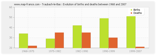 Traubach-le-Bas : Evolution of births and deaths between 1968 and 2007