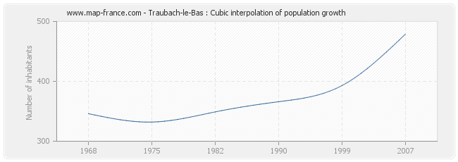 Traubach-le-Bas : Cubic interpolation of population growth