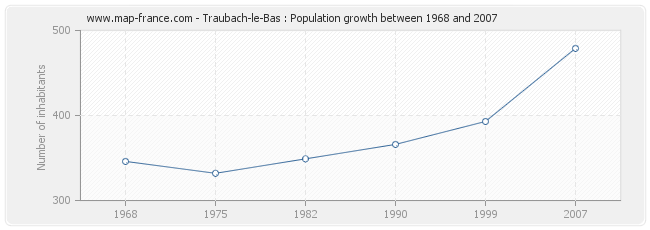 Population Traubach-le-Bas