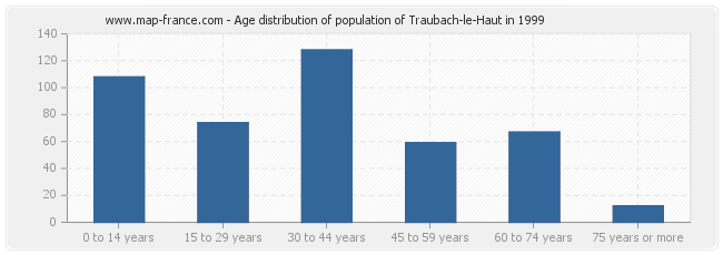Age distribution of population of Traubach-le-Haut in 1999