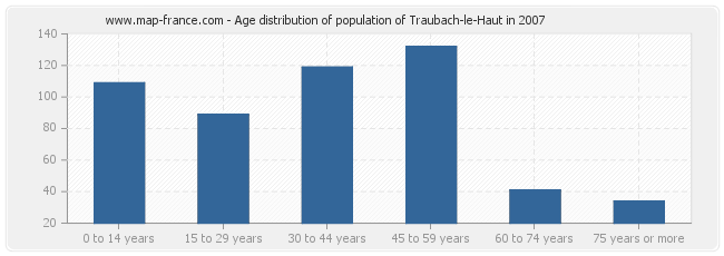 Age distribution of population of Traubach-le-Haut in 2007