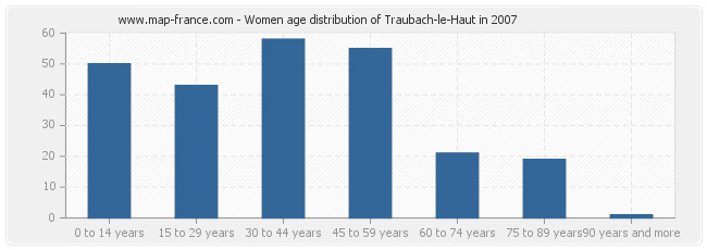 Women age distribution of Traubach-le-Haut in 2007
