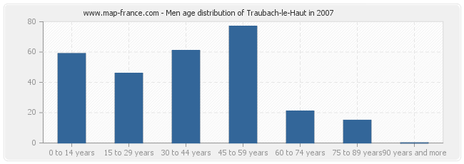 Men age distribution of Traubach-le-Haut in 2007