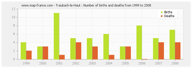 Traubach-le-Haut : Number of births and deaths from 1999 to 2008