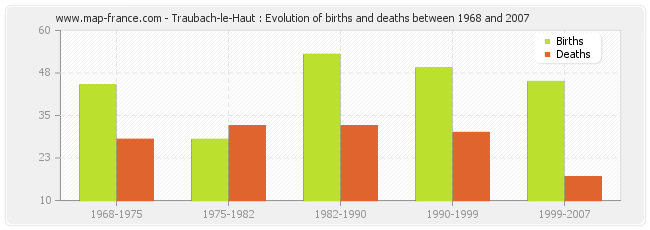 Traubach-le-Haut : Evolution of births and deaths between 1968 and 2007