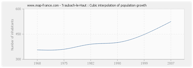 Traubach-le-Haut : Cubic interpolation of population growth