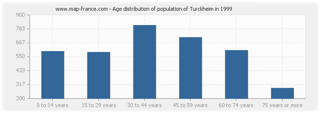 Age distribution of population of Turckheim in 1999