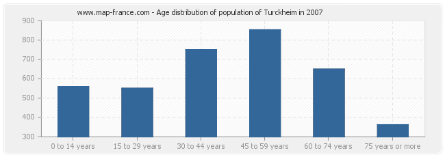 Age distribution of population of Turckheim in 2007