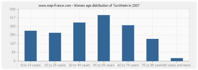Women age distribution of Turckheim in 2007