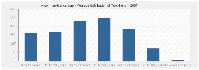 Men age distribution of Turckheim in 2007