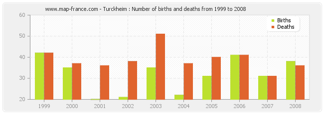 Turckheim : Number of births and deaths from 1999 to 2008