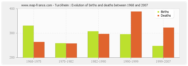 Turckheim : Evolution of births and deaths between 1968 and 2007