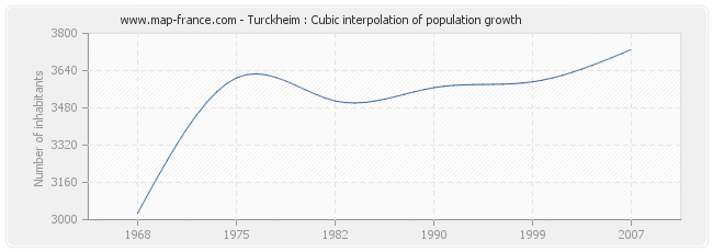 Turckheim : Cubic interpolation of population growth