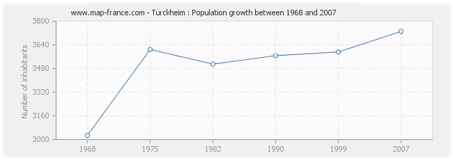 Population Turckheim