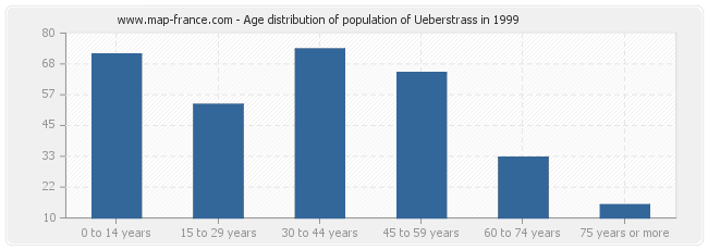 Age distribution of population of Ueberstrass in 1999
