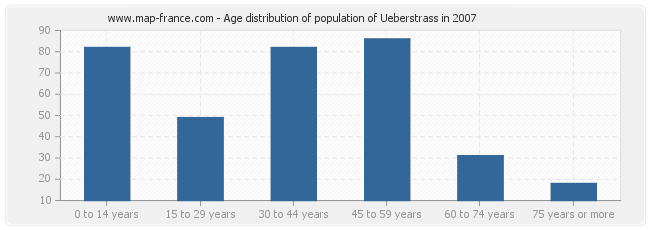 Age distribution of population of Ueberstrass in 2007