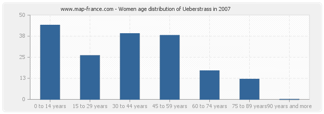 Women age distribution of Ueberstrass in 2007