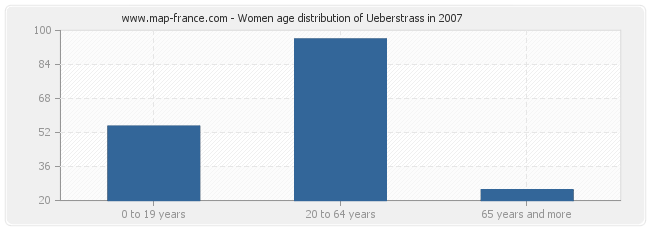 Women age distribution of Ueberstrass in 2007