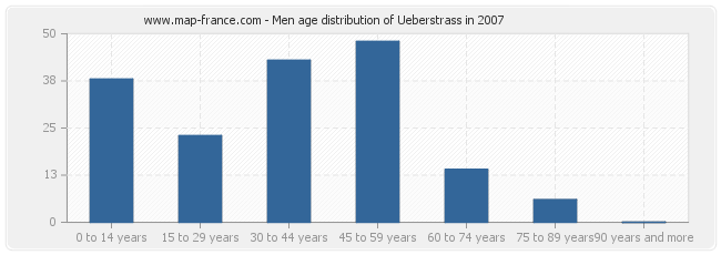 Men age distribution of Ueberstrass in 2007