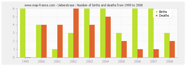 Ueberstrass : Number of births and deaths from 1999 to 2008
