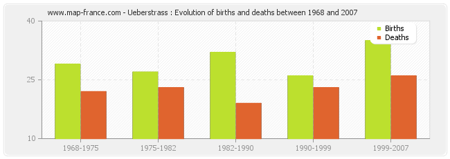 Ueberstrass : Evolution of births and deaths between 1968 and 2007