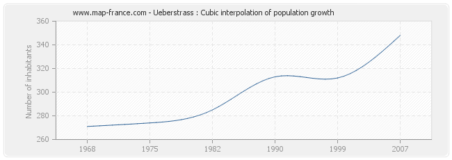 Ueberstrass : Cubic interpolation of population growth