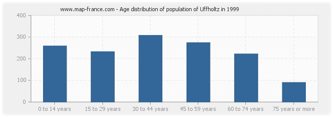 Age distribution of population of Uffholtz in 1999