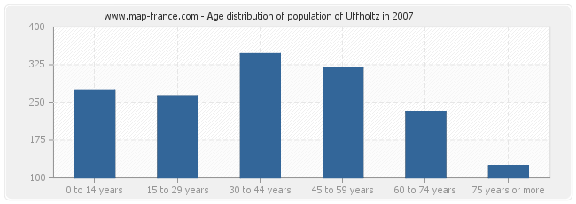 Age distribution of population of Uffholtz in 2007