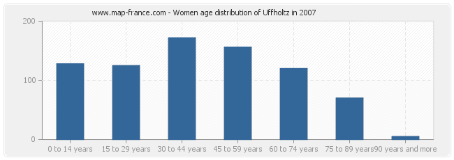 Women age distribution of Uffholtz in 2007