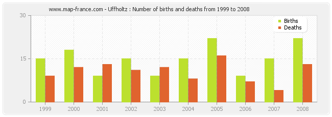 Uffholtz : Number of births and deaths from 1999 to 2008