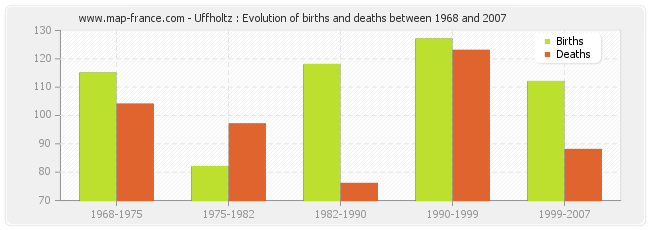 Uffholtz : Evolution of births and deaths between 1968 and 2007