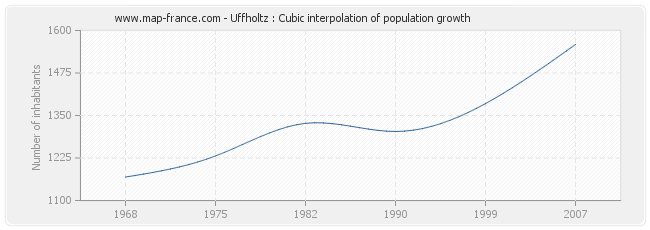 Uffholtz : Cubic interpolation of population growth