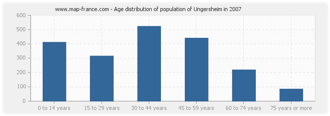 Age distribution of population of Ungersheim in 2007