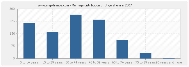 Men age distribution of Ungersheim in 2007