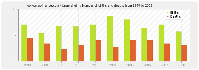 Ungersheim : Number of births and deaths from 1999 to 2008