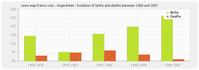 Ungersheim : Evolution of births and deaths between 1968 and 2007